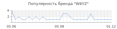 Популярность w6yz