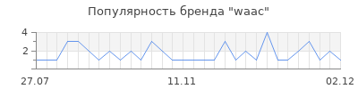 Популярность waac