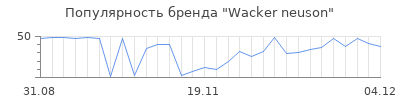 Популярность wacker neuson