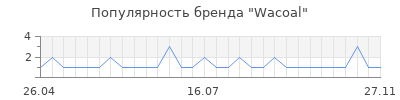 Популярность wacoal