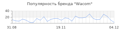 Популярность wacom