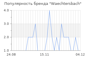 Популярность бренда waechtersbach