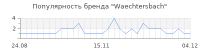 Популярность waechtersbach