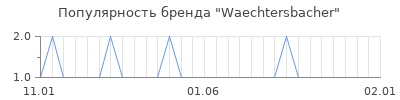 Популярность waechtersbacher