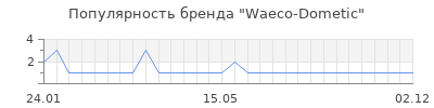 Популярность waeco dometic