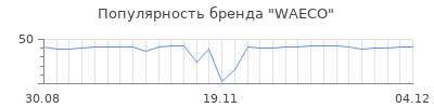 Популярность waeco
