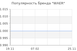 Популярность бренда WAER