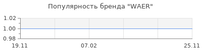 Популярность WAER
