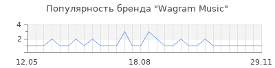 Популярность wagram music