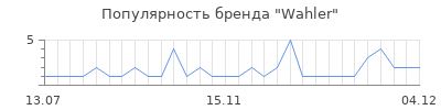 Популярность wahler