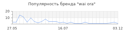 Популярность wai ora