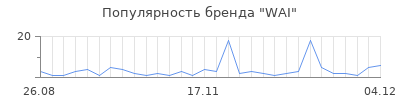 Популярность wai