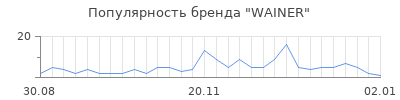 Популярность wainer