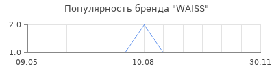 Популярность WAISS