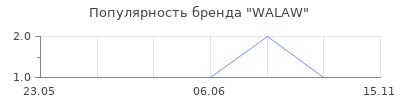 Популярность WALAW