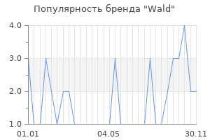Популярность бренда wald