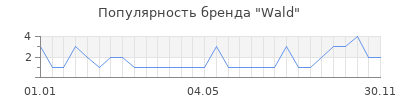 Популярность wald