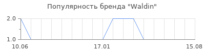 Популярность waldin