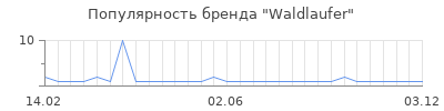 Популярность waldlaufer