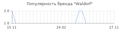 Популярность waldorf