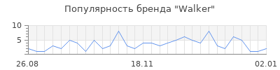 Популярность walker
