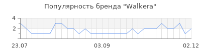 Популярность walkera