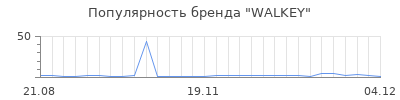 Популярность walkey