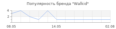 Популярность Walkid