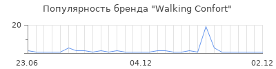 Популярность Walking Confort