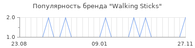 Популярность walking sticks