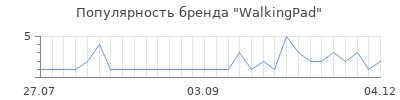 Популярность WalkingPad