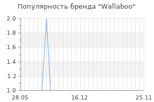 Популярность бренда wallaboo