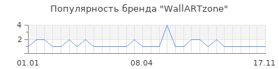 Популярность WallARTzone