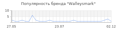 Популярность Walleysmark