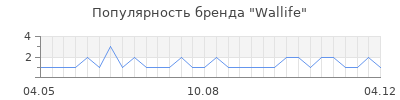 Популярность wallife
