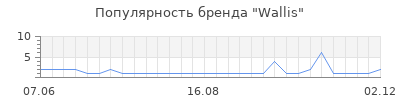 Популярность wallis