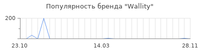 Популярность Wallity