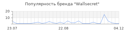 Популярность Wallsecret