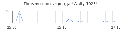 Популярность Wally 1925