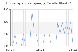 Популярность бренда wally plastic