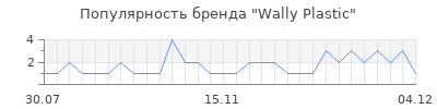 Популярность wally plastic