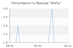 Популярность бренда Wally
