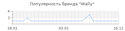Популярность Wally