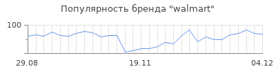 Популярность walmart