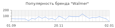 Популярность walmer