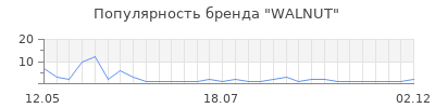 Популярность WALNUT