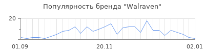 Популярность walraven