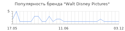 Популярность Walt Disney Pictures