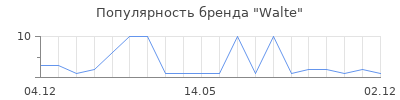 Популярность Walte