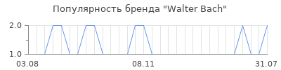 Популярность walter bach